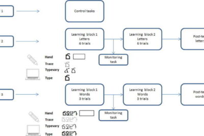Children’s reading and writing develop better when they are trained in handwriting, study finds