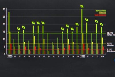 Two decades later, Hurricane Katrina’s lessons remain urgent