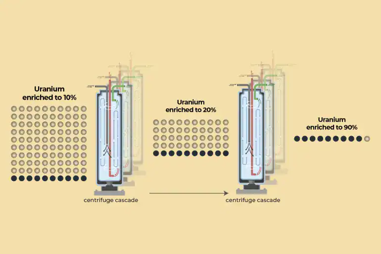What is uranium enrichment and how quickly could Iran build a nuclear bomb? | US-Israel war on Iran News | Al Jazeera