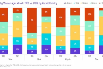 Fewer Kids, Different Homes: How Changing Family Patterns Are Shaping Housing