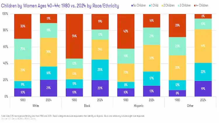 Fewer Kids, Different Homes: How Changing Family Patterns Are Shaping Housing